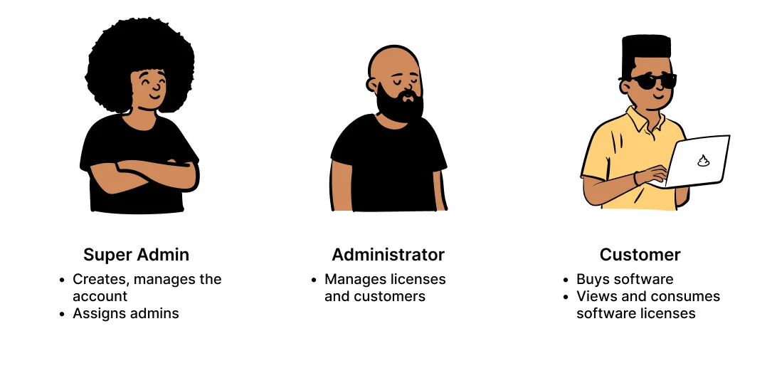 User roles