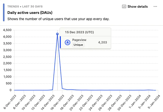 A daily visitor graph for this website rising from 10 to 4200 abruptly after posting to HN.